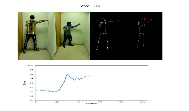Jämförelse av Mänsklig Pose och Handlingspoängsättning med Deep Learning