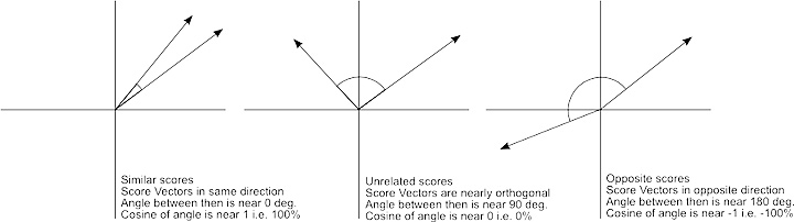 Cosine Similarity 2