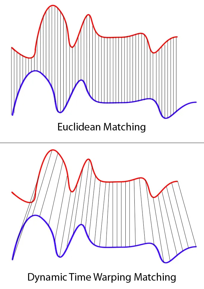 Dynamic Time Warping